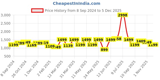 myntra.com OLIVE TREE Pink & Green Canvas Floral Wall Art olive tree Price History Graph from 8 Sep 2024 to 5 Dec 2025