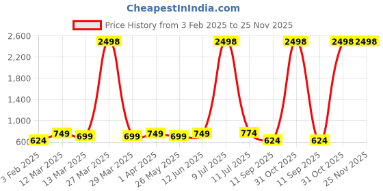 myntra.com OLIVE TREE Pink & Green Printed Contemporary Analogue Wooden Round Wall Clock olive tree Price History Graph from 3 Feb 2025 to 25 Nov 2025