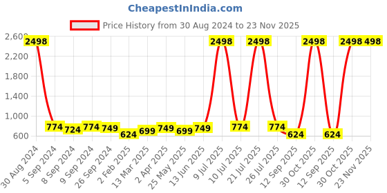 myntra.com OLIVE TREE Pink & Green Printed Contemporary Wall Clock olive tree Price History Graph from 30 Aug 2024 to 23 Nov 2025