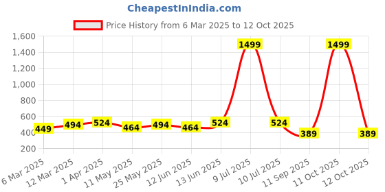 myntra.com OLIVE TREE Pink & Green Set Of 4 Tree Wall Hanging olive tree Price History Graph from 6 Mar 2025 to 11 Oct 2025