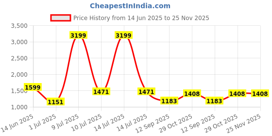 myntra.com OLIVE TREE Pink & Red 1 Piece Canvas Religious Wall Paintings olive tree Price History Graph from 14 Jun 2025 to 25 Nov 2025