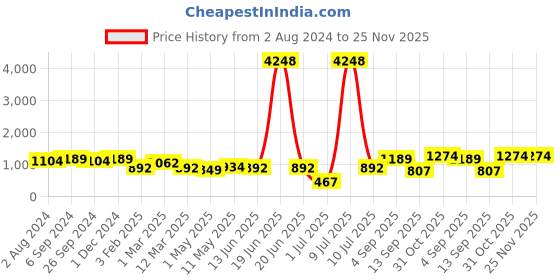 myntra.com OLIVE TREE Pink & White Printed Analogue Contemporary Wall Clock olive tree Price History Graph from 2 Aug 2024 to 24 Nov 2025