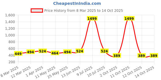 myntra.com OLIVE TREE Pink & Yellow Set Of 4 Wooded Tree Wall Hanging olive tree Price History Graph from 8 Mar 2025 to 12 Oct 2025