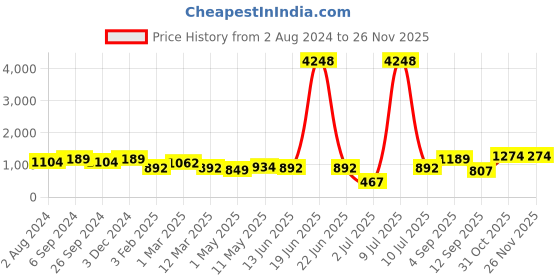 myntra.com OLIVE TREE Pink Printed Contemporary Wall Clock olive tree Price History Graph from 2 Aug 2024 to 25 Nov 2025