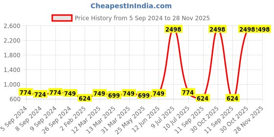 myntra.com OLIVE TREE Purple & Black Printed Round Contemporary Wall Clock olive tree Price History Graph from 5 Sep 2024 to 28 Nov 2025