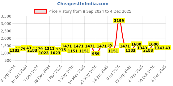 myntra.com OLIVE TREE Purple & Blue 1 Piece Canvas Floral and Botanical Wall Paintings olive tree Price History Graph from 8 Sep 2024 to 4 Dec 2025