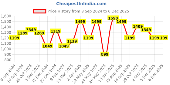 myntra.com OLIVE TREE Purple & Blue Canvas Floral and Botanical Wall Art olive tree Price History Graph from 8 Sep 2024 to 5 Dec 2025