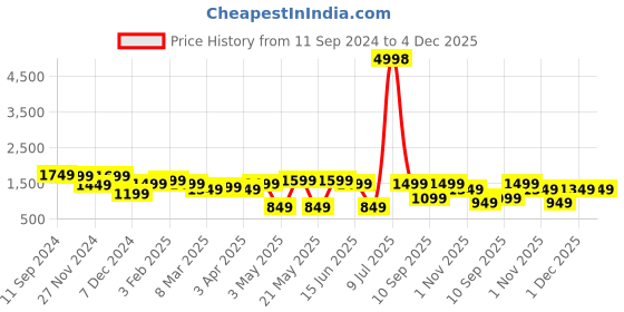 myntra.com OLIVE TREE Purple & Navy Blue Printed Traditional Wall Clock olive tree Price History Graph from 11 Sep 2024 to 4 Dec 2025