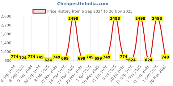 myntra.com OLIVE TREE Purple & White Printed Contemporary MDF Wooden Analogue Wall Clock olive tree Price History Graph from 6 Sep 2024 to 30 Nov 2025