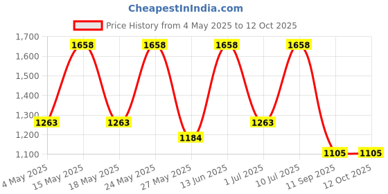 myntra.com OLIVE TREE Purple & White Traditional Wall Clock olive tree Price History Graph from 4 May 2025 to 12 Oct 2025