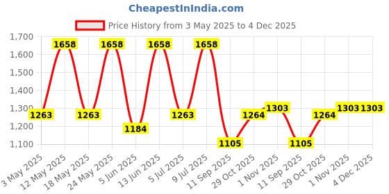 myntra.com OLIVE TREE Purple & White Traditional Wall Clock olive tree Price History Graph from 3 May 2025 to 4 Dec 2025