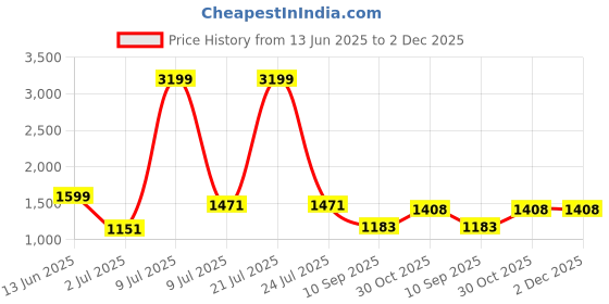 myntra.com OLIVE TREE Red & Beige 1 Piece Canvas Religious Wall Paintings olive tree Price History Graph from 13 Jun 2025 to 2 Dec 2025