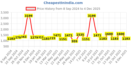 myntra.com OLIVE TREE Red & Black 1 Piece Birds and Animals Wall Art olive tree Price History Graph from 8 Sep 2024 to 4 Dec 2025