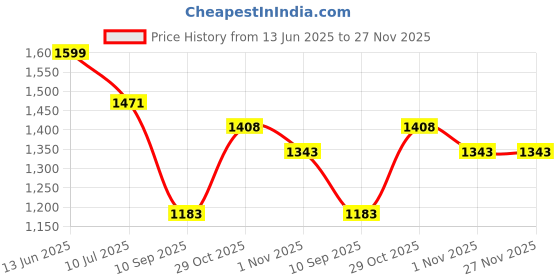 myntra.com OLIVE TREE Red & Black 1 Piece Canvas Religious Wall Paintings olive tree Price History Graph from 13 Jun 2025 to 26 Nov 2025