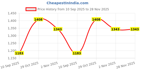 myntra.com OLIVE TREE Red & Black Canvas Religious Wall Paintings olive tree Price History Graph from 10 Sep 2025 to 26 Nov 2025