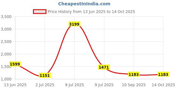 myntra.com OLIVE TREE Red & Blue 1 Piece Canvas Religious Wall Paintings olive tree Price History Graph from 13 Jun 2025 to 14 Oct 2025