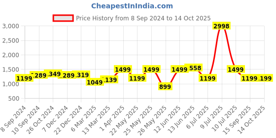 myntra.com OLIVE TREE Red & Blue Canvas Wall Art olive tree Price History Graph from 8 Sep 2024 to 14 Oct 2025