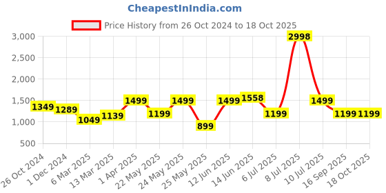 myntra.com OLIVE TREE Red & Blue Monalisa Canvas Painting Wall Art olive tree Price History Graph from 26 Oct 2024 to 18 Oct 2025