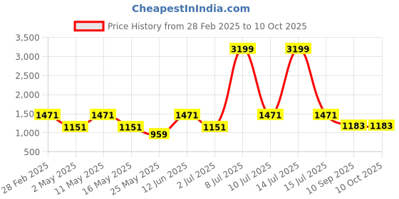 myntra.com OLIVE TREE Red And Grey Printed Canvas Wall Art olive tree Price History Graph from 28 Feb 2025 to 10 Oct 2025