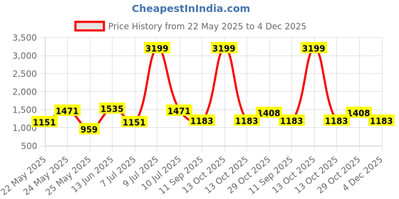 myntra.com OLIVE TREE Red & Orange 1 Piece Canvas Religious Wall Paintings olive tree Price History Graph from 22 May 2025 to 4 Dec 2025