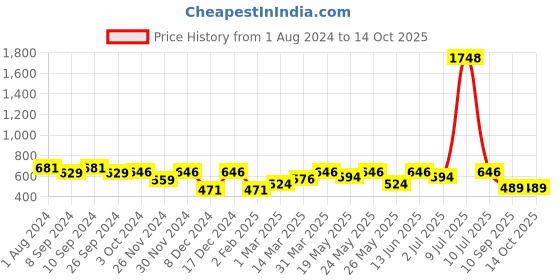 myntra.com OLIVE TREE Red & Peach-Coloured Contemporary Wall Clock olive tree Price History Graph from 1 Aug 2024 to 13 Oct 2025