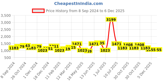 myntra.com OLIVE TREE Red & White 1 Piece Canvas Religious Wall Paintings olive tree Price History Graph from 8 Sep 2024 to 6 Dec 2025