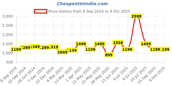 myntra.com OLIVE TREE Red & White Canvas Wall Art olive tree Price History Graph from 8 Sep 2024 to 9 Oct 2025