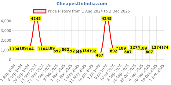 myntra.com OLIVE TREE Red & White Printed Round Contemporary Wall Clock olive tree Price History Graph from 1 Aug 2024 to 2 Dec 2025