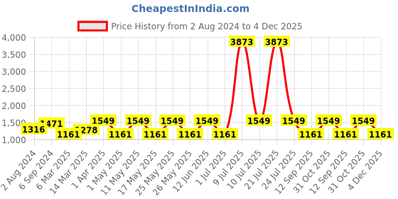 myntra.com OLIVE TREE Red & White Wood Contemporary Wall Clock olive tree Price History Graph from 2 Aug 2024 to 4 Dec 2025