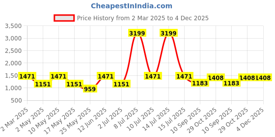 myntra.com OLIVE TREE Red & Yellow Canvas Birds and Animals Wall Paintings olive tree Price History Graph from 2 Mar 2025 to 4 Dec 2025