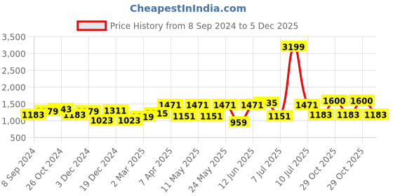 myntra.com OLIVE TREE Red & Yellow Wooden Framed Canvas Painting Wall Art olive tree Price History Graph from 8 Sep 2024 to 4 Dec 2025