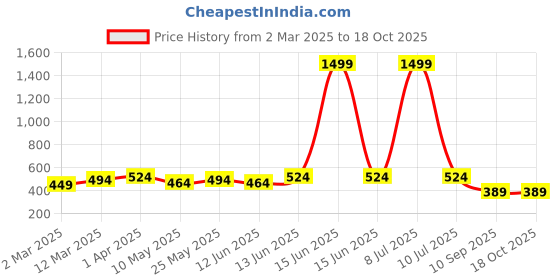 myntra.com OLIVE TREE Set Of 3 White & Green Printed Wooden Wall HangingDecor olive tree Price History Graph from 2 Mar 2025 to 17 Oct 2025