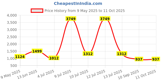 myntra.com OLIVE TREE Set of 4 Brown MDF Planter Stand olive tree Price History Graph from 9 May 2025 to 11 Oct 2025