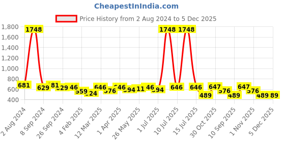 myntra.com OLIVE TREE White & Black Printed Analogue Contemporary Wall Clock olive tree Price History Graph from 2 Aug 2024 to 5 Dec 2025