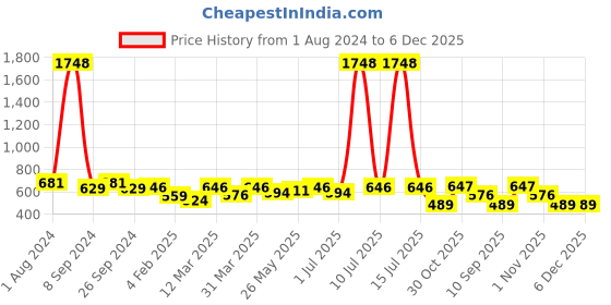 myntra.com OLIVE TREE White & Black Printed Analogue Contemporary Wall Clock olive tree Price History Graph from 1 Aug 2024 to 5 Dec 2025