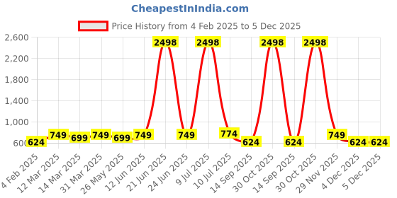 myntra.com OLIVE TREE White & Black Printed Contemporary Analogue Wooden Round Wall Clock olive tree Price History Graph from 4 Feb 2025 to 4 Dec 2025