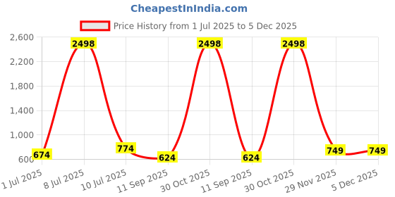 myntra.com OLIVE TREE White & Black Printed Contemporary Wood Wall Clock olive tree Price History Graph from 1 Jul 2025 to 5 Dec 2025