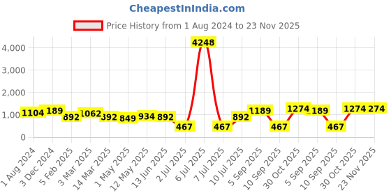 myntra.com OLIVE TREE White & Black Printed Round Contemporary Wall Clock olive tree Price History Graph from 1 Aug 2024 to 23 Nov 2025