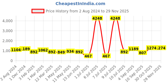 myntra.com OLIVE TREE White & Black Printed Round Contemporary Wall Clock olive tree Price History Graph from 2 Aug 2024 to 29 Nov 2025