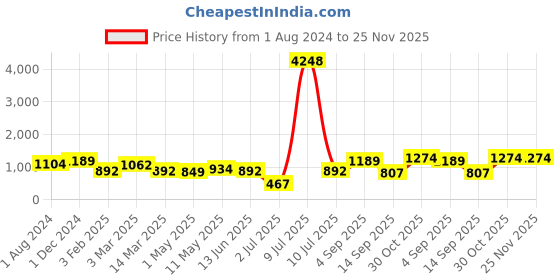 myntra.com OLIVE TREE White & Black Printed Round Contemporary Wall Clock olive tree Price History Graph from 1 Aug 2024 to 24 Nov 2025