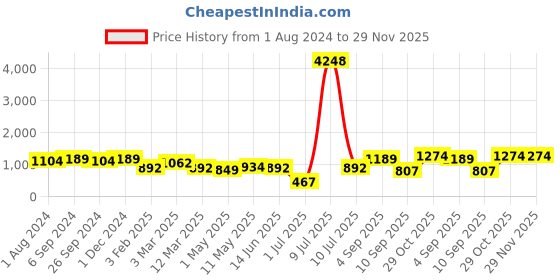 myntra.com OLIVE TREE White & Black Printed Round Contemporary Wall Clock olive tree Price History Graph from 1 Aug 2024 to 28 Nov 2025