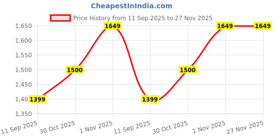 myntra.com OLIVE TREE White & Black Printed Round Shaped Contemporary Wall Clock olive tree Price History Graph from 11 Sep 2025 to 27 Nov 2025