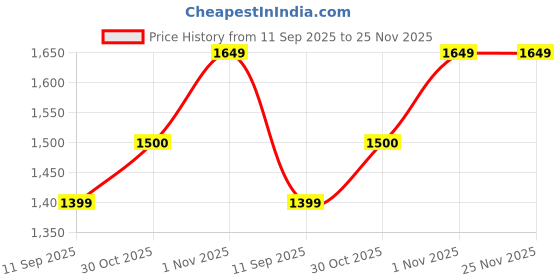 myntra.com OLIVE TREE White & Black Printed Round Shaped Contemporary Wall Clock olive tree Price History Graph from 11 Sep 2025 to 24 Nov 2025
