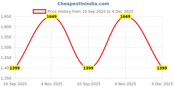 myntra.com OLIVE TREE White & Black Printed Round Shaped Contemporary Wall Clock olive tree Price History Graph from 10 Sep 2025 to 4 Dec 2025