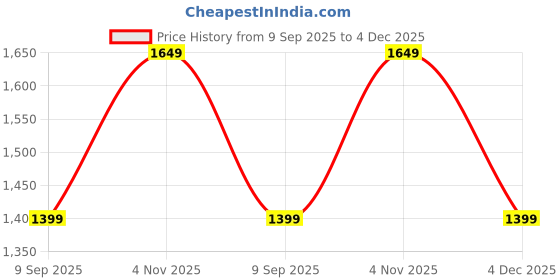myntra.com OLIVE TREE White & Black Printed Round Shaped Contemporary Wall Clock olive tree Price History Graph from 9 Sep 2025 to 4 Dec 2025
