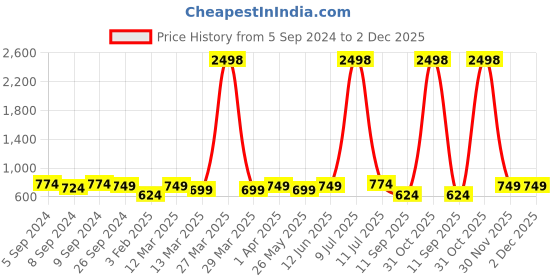 myntra.com OLIVE TREE White & Black Printed Traditional Analogue Wooden Round Wall Clock olive tree Price History Graph from 5 Sep 2024 to 30 Nov 2025