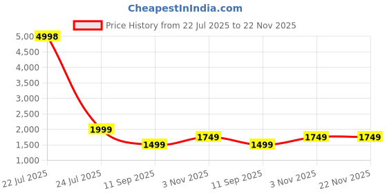 myntra.com OLIVE TREE White & Black Printed Traditional Wall Clock olive tree Price History Graph from 22 Jul 2025 to 22 Nov 2025
