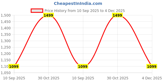 myntra.com OLIVE TREE White & Black Printed Traditional Wooden Wall Clock olive tree Price History Graph from 10 Sep 2025 to 4 Dec 2025