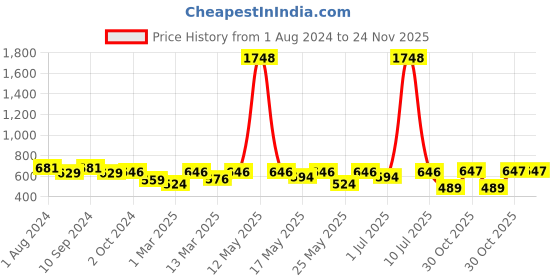 myntra.com OLIVE TREE White & Black Round Shaped Contemporary Analogue Wall Clock olive tree Price History Graph from 1 Aug 2024 to 24 Nov 2025