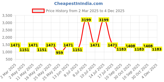 myntra.com OLIVE TREE White & Blue Birds And Animals Canvas Wall Art olive tree Price History Graph from 2 Mar 2025 to 3 Dec 2025